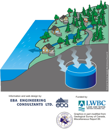 Where does our water come from?