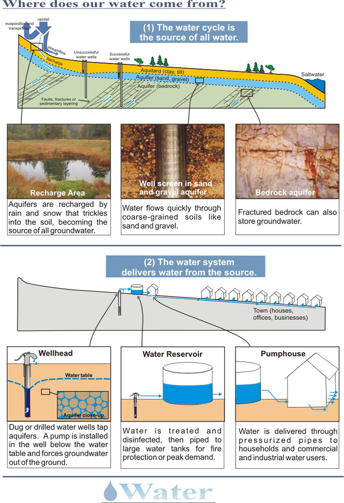 Where does our water come from?